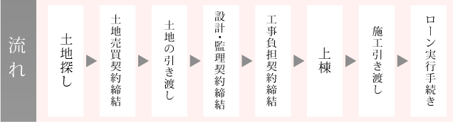 家をたてる工程の流れ：土地探し、土地売買契約締結、土地引き渡し、設計管理契約締結、工事負担契約て決、上棟、施工引きわたし、ローン実行手続き