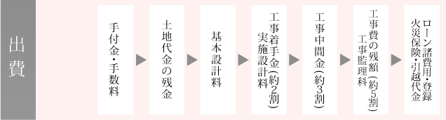 手付金・手数料、土地代金の残金、基本設計料、実施設計料・工事着手金（約二割）、工事中間金（約三割）、工事管理料（約五割）、火災保険・引っ越し代金・ローン諸費用・登録