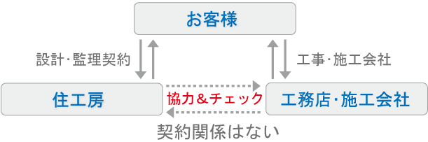 住工房とお客様、施工会社の関係図